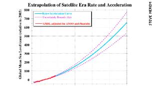Nerem provided this chart showing sea level projections to 2100 using the newly calculated acceleration rate.