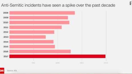 Anti-Semitic Incidents Surged Nearly 60% In 2017 - CNN