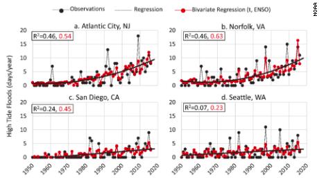 Trends showing acceleration in sea level rise seen in cities on the east coast and linear increases along the west coast.  