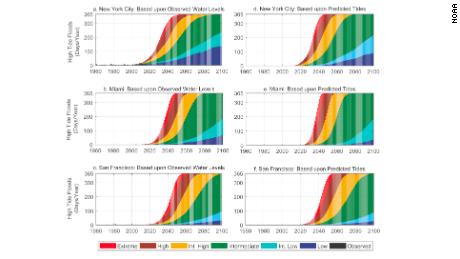 Projected annual high tide flood frequencies for major cities based on different global sea level rise scenarios.