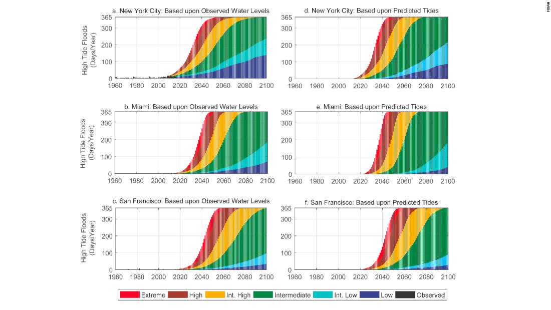 Projected annual frequnecies of high tide flooding for key cities based on different scenarios of global sea level rise.