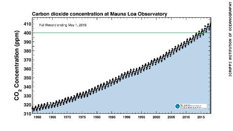 The Keeling Curve.