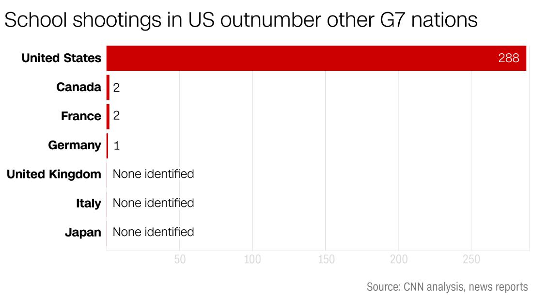 school-shootings-in-the-us-compared-with-the-rest-of-the-world-cnn