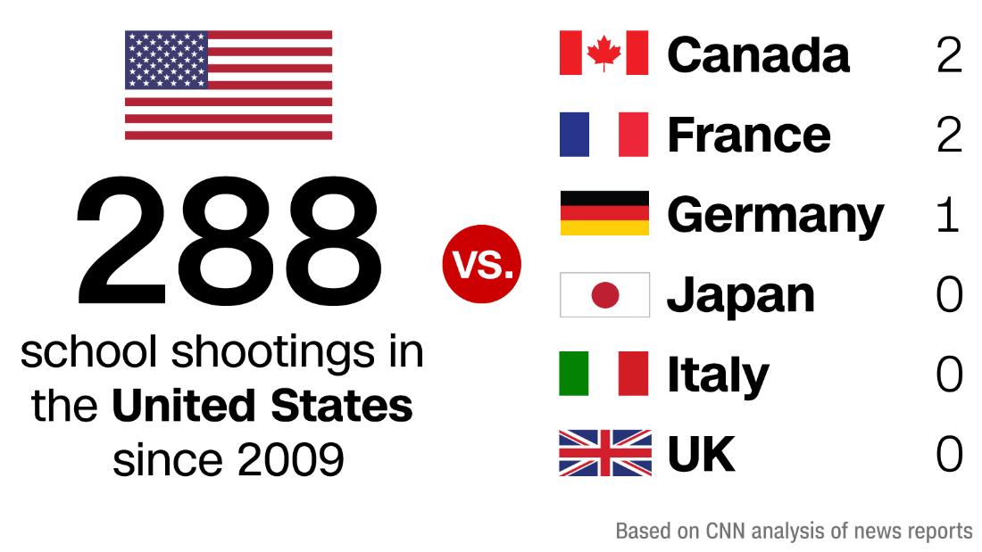Image result for mass shootings us vs world