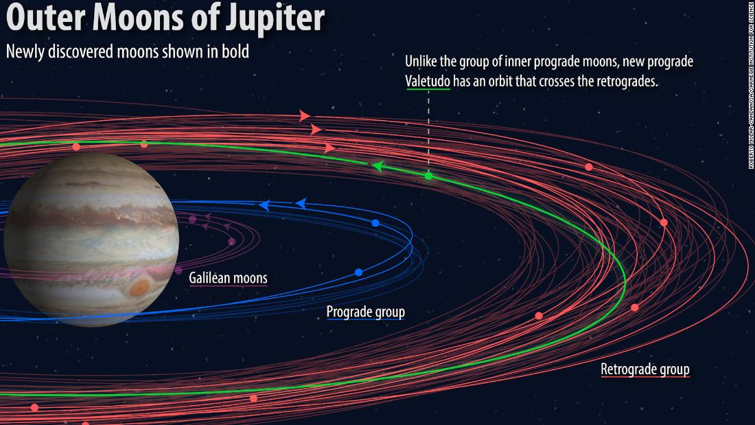 Twelve new moons have been found around Jupiter. This graphic shows various groupings of the moons and their orbits, with the newly discovered ones shown in bold.