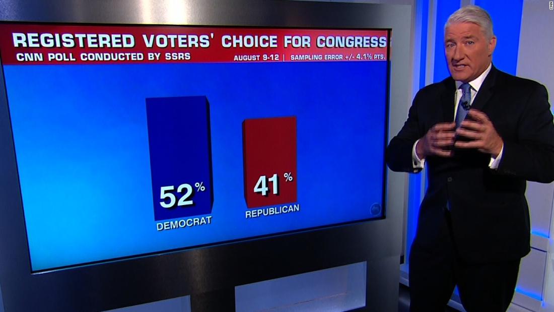 CNN Poll Democratic advantage is growing CNN Video