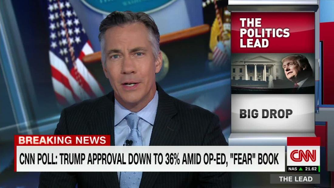Cnn Poll Trump Approval Drops 6 In Just One Month To 36 Cnn Video 3802
