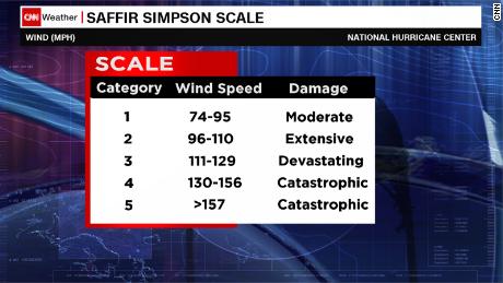 The Saffir-Simpson scale ranks hurricanes from 1 to 5.