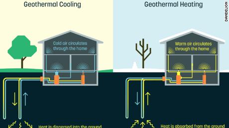 How the geothermal system works. 