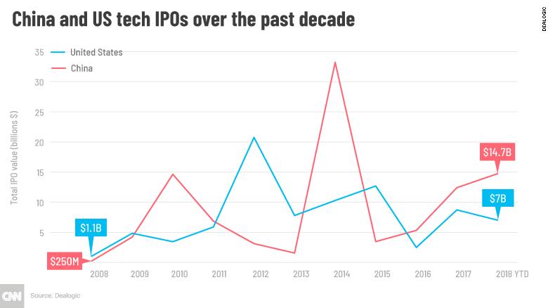 Chinese tech IPOs are on pace this year to outstrip those from the Unites States for the third year in a row. 