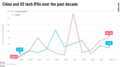 Chinese tech IPOs are on pace this year to outstrip those from the Unites States for the third year in a row. 