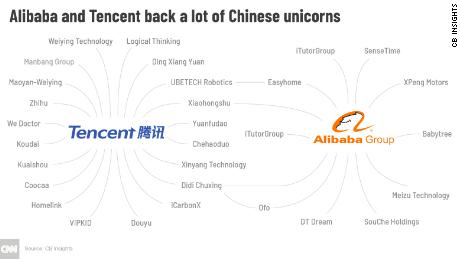 Tencent and Alibaba have invested in a lot of Chinese tech startups valued at $1 billion or more. 