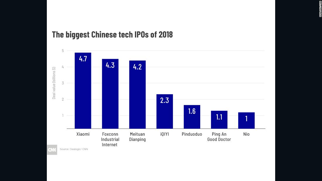 Chinese tech IPOs have had a blowout year. The wave may have peaked ...