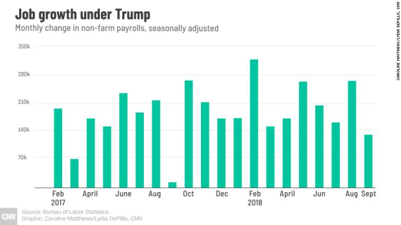 20181005 job growth trump 2 gfx