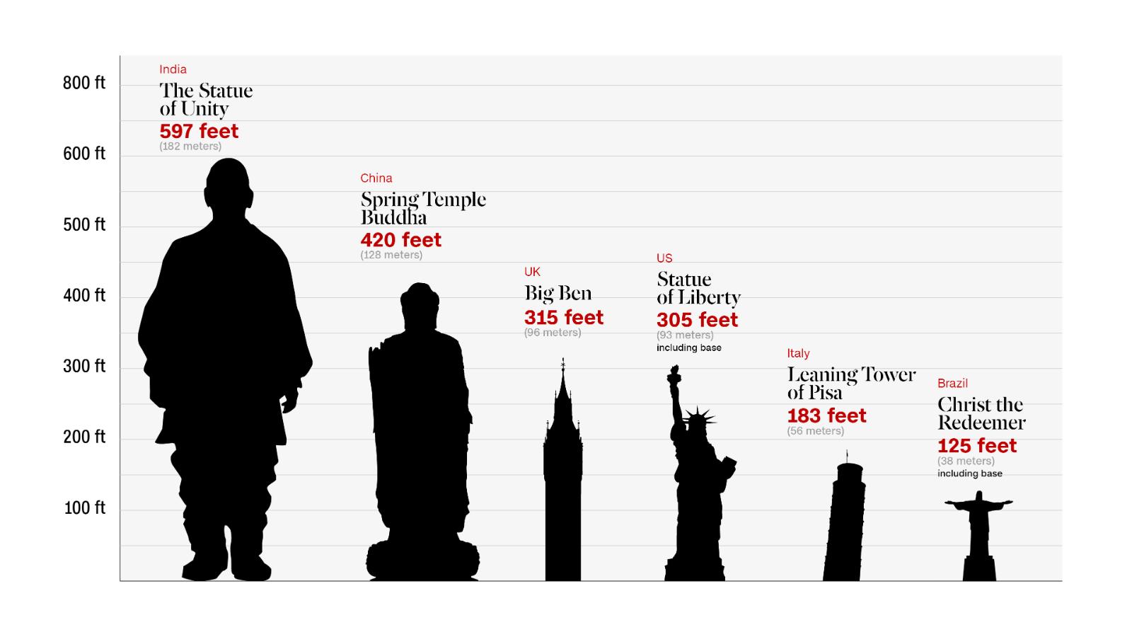 How Tall Is 300 Feet