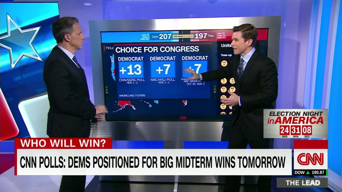 New CNN Polls Dems in position for good night in House races CNN Video