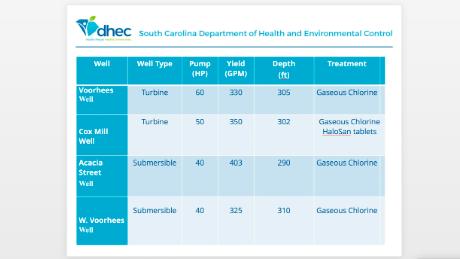 An April 2018 presentation by South Carolina's Department of Health and Environmental Control shows that one of Denmark's wells was treated with HaloSan.