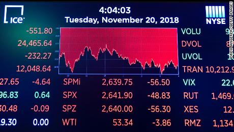 The Dow plunged more than 500 points on Tuesday. The heavy selling this quarter has wiped out the year's gains.