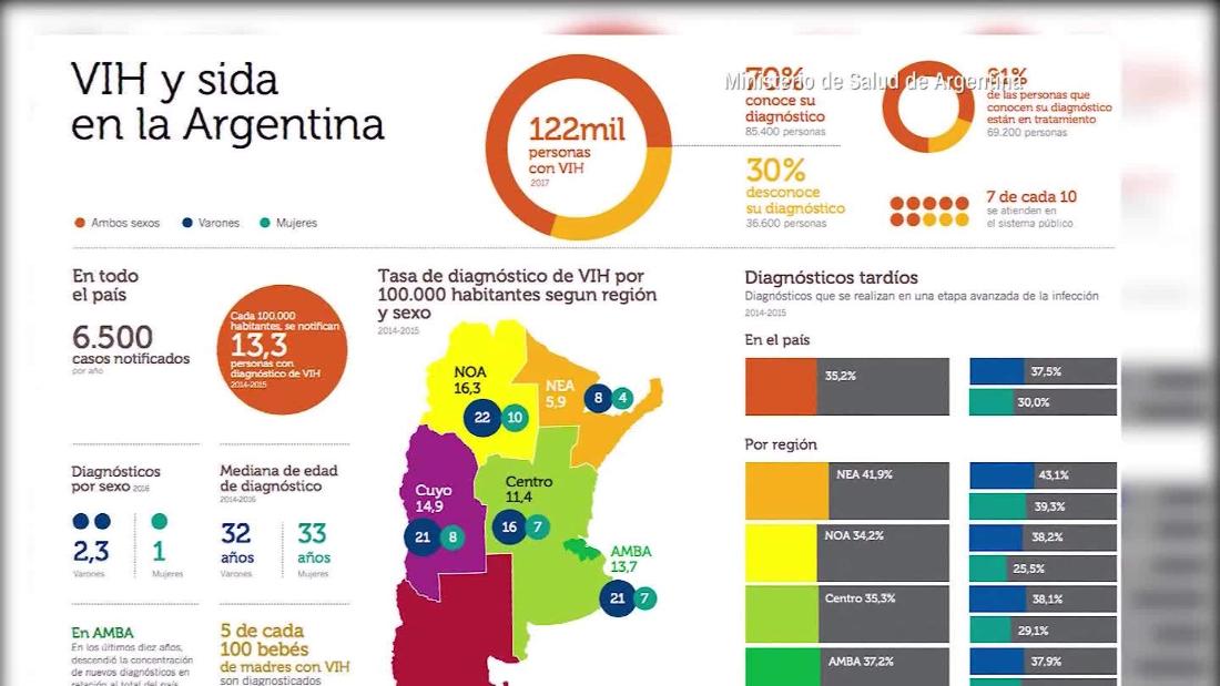 En Argentina aproximadamente 122.000 personas viven con el sida, y el