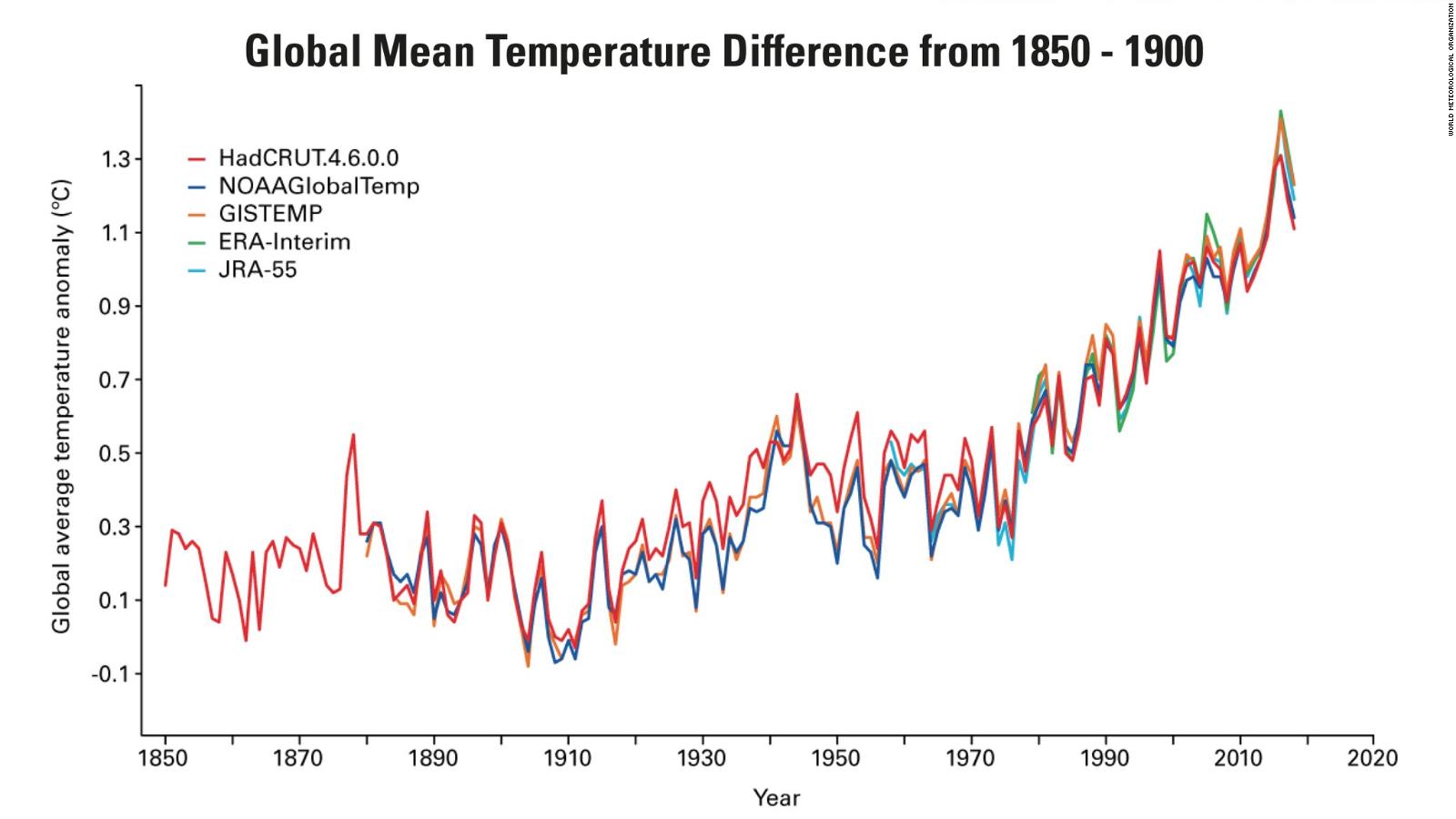 The past four years have been the hottest on record, and we are seeing