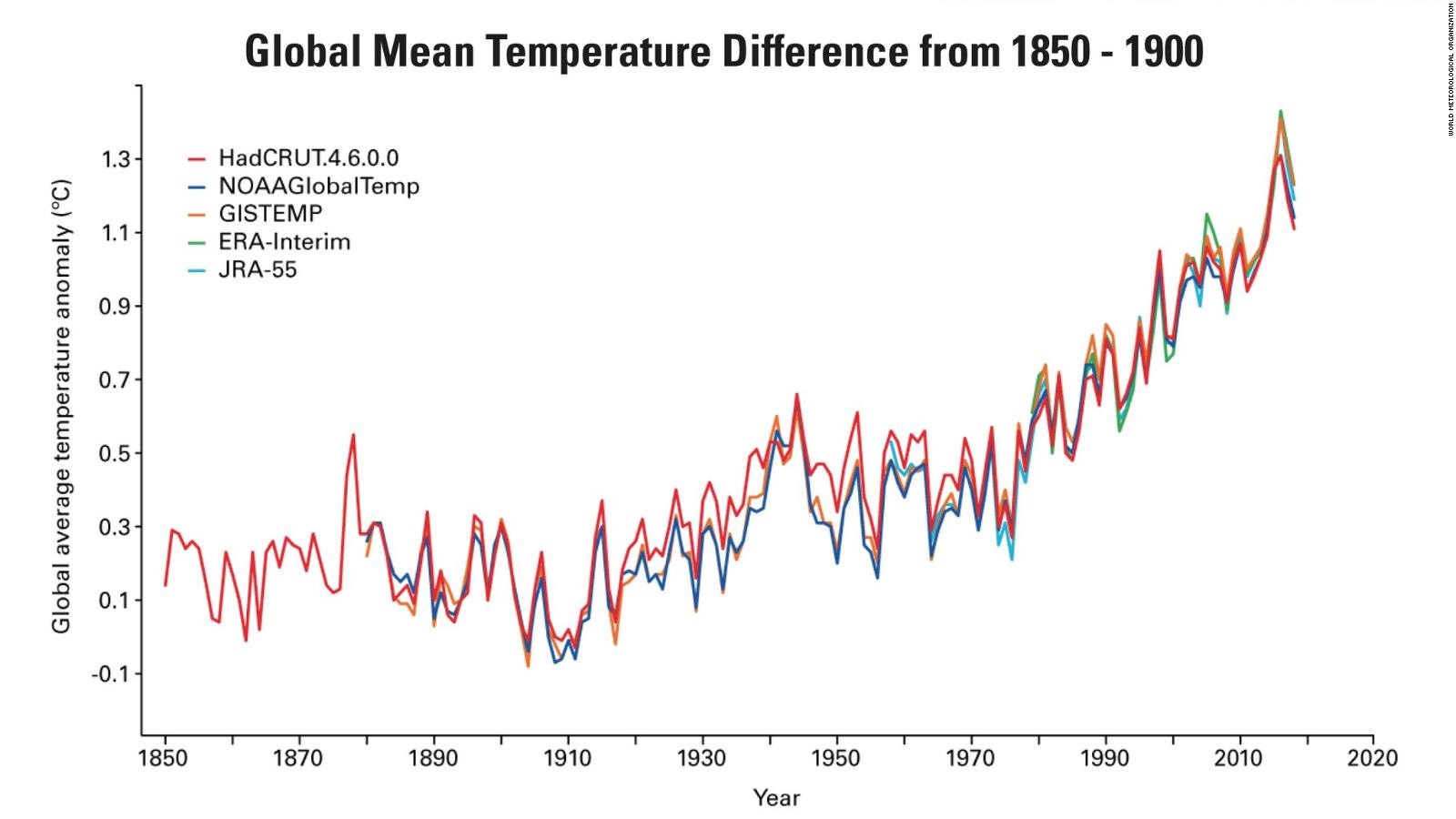 How The Climate Has Changed Over The Years