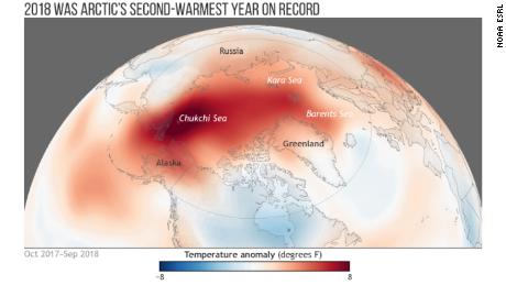 The year 2018 was the Arctic's second-warmest year on record behind 2016. The top five warmest years have all occurred since 2014. 