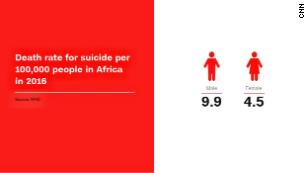 Death rate for suicide per 100,000 people in Africa in 2016