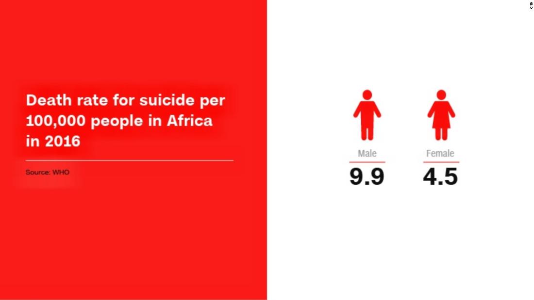 Death rate for suicide per 100,000 people in Africa in 2016