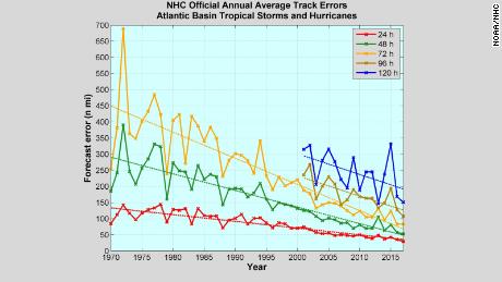 As forecast modeling has improved, the accuracy of forecasting where a hurricane will make landfall has improved. 