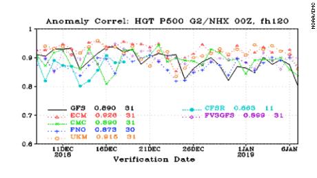 This is a verification report -- basically the report card for models. It shows how each of the models verified over the course of a 31 day period. The European model -- the red dash line with triangles -- has performed the best through the period. The American model -- the black line -- was doing fine and then has become slightly more inaccurate since the 26th of December.