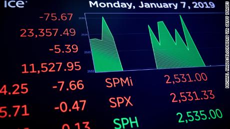 Why the Dow has spiked 2,000 points since Christmas Eve