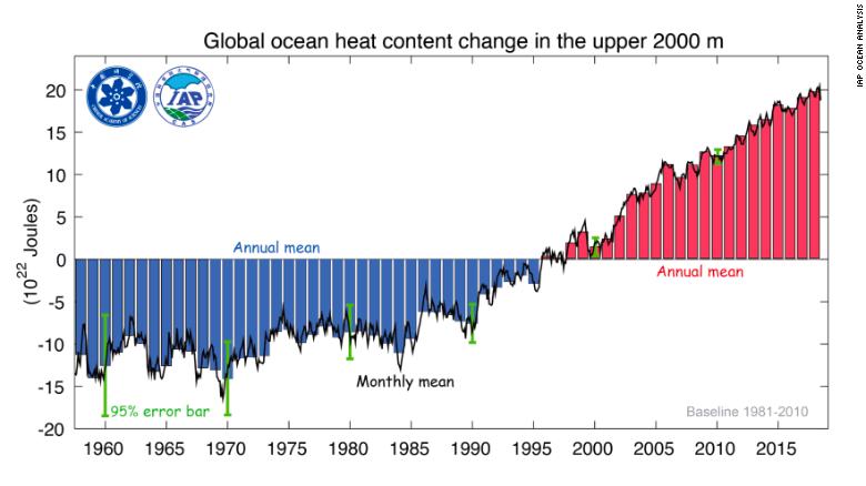 190115112054-climate-change-global-ocean-heat-content-change-exlarge-169.jpg