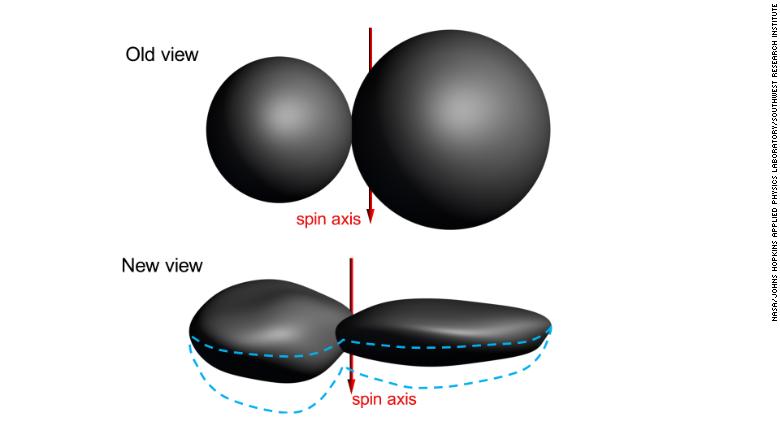 Scientists&#39; understanding of Ultima Thule has changed as they review additional data. 