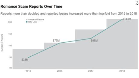Scamming 2018 love fotos Romance Scam
