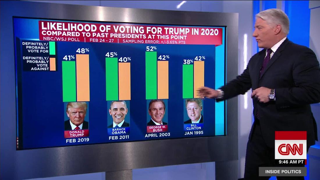 Poll: Trump's approval rating ticks up to 46%