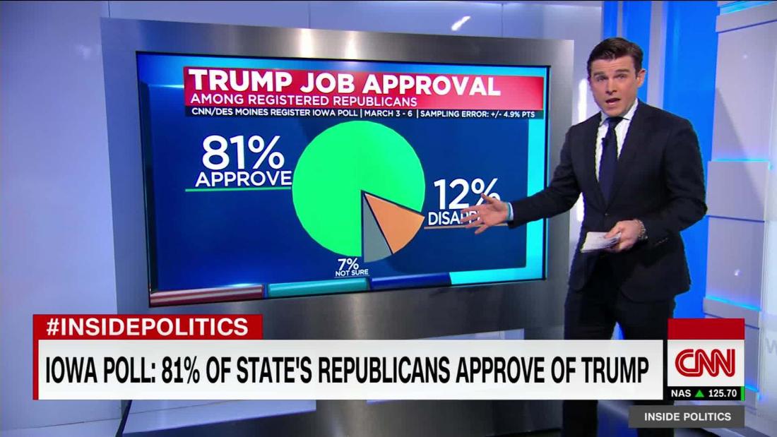 Iowa Poll Trump remains strong among Iowa Republicans CNN Video