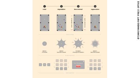 The four phases of the experiment: order, degradation, time reversal and chaos.