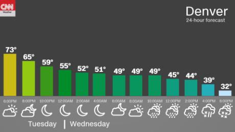 Denver was almost 80 degrees yesterday. It will snow today because of a potential bomb cyclone