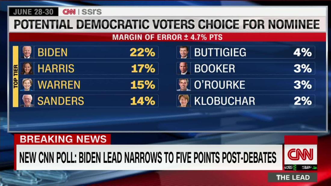 New Cnn Poll Biden Lead Narrows Harris And Warren Surge Cnn Video