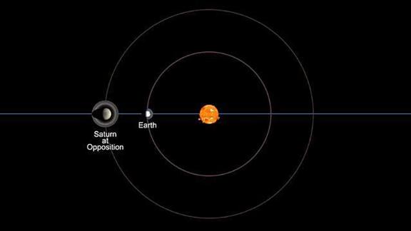 See Saturn's Rings As It Begins Its Closest Pass By Earth 