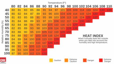 Heat And Humidity Index Chart
