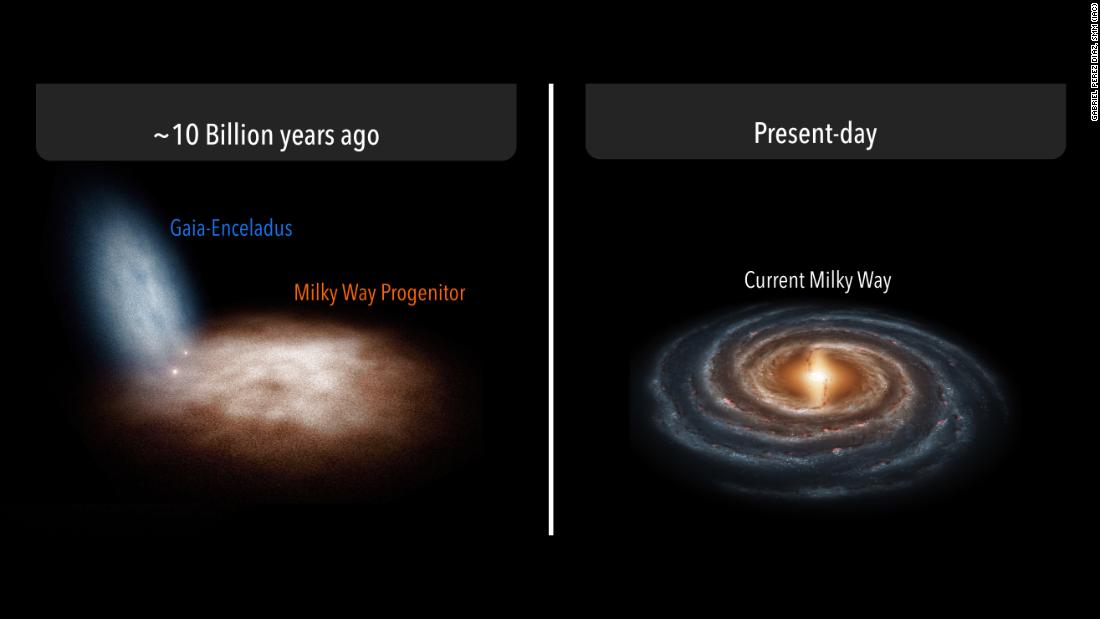Early in the history of the universe, the Milky Way galaxy collided with a dwarf galaxy, left, which helped form our galaxy&#39;s ring and structure as it&#39;s known today.