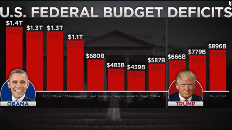 Deficit Under Each President Chart