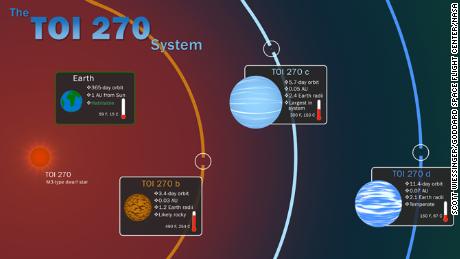 Trouve le satellite TESS pour la chasse planétaire & # 39;  chaînon manquant & # 39;  planètes extérieures
