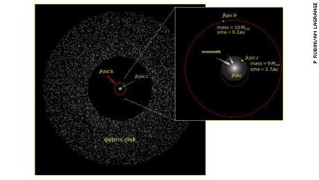 The disk of dust surrounding Beta Pictoris and the position of the planets Beta Pictoris b and c.