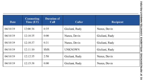 A call log between U.S. President Trump&#39;s personal lawyer, Rudy Giuliani and the House Intelligence Committee&#39;s top Republican, Devin Nunes, is seen in a 300-page report by the Democratic-led House of Representatives Intelligence Committee published in Washington, U.S. December 3, 2019. 