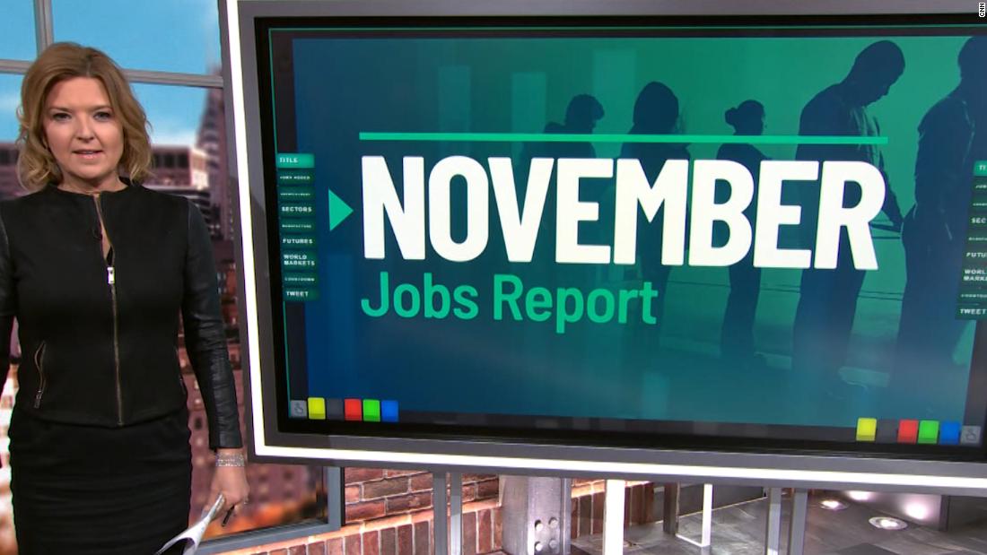 November jobs report US adds 266K jobs CNN Video