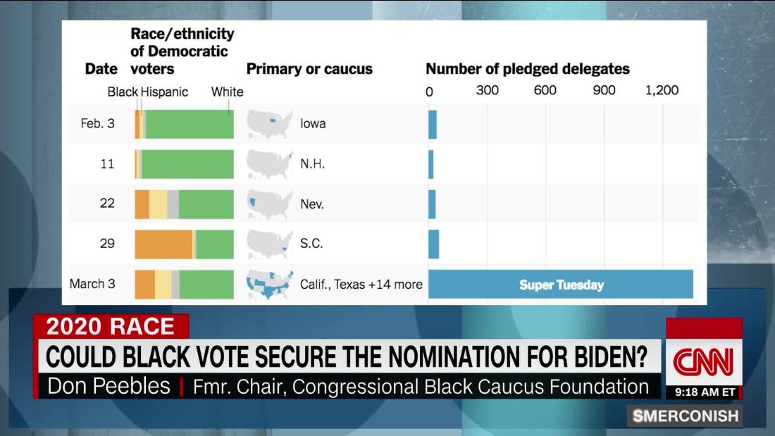 Could Black Vote Secure Nomination For Biden Cnn Video 5628