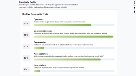 After completing a mock video interview via Yobs, CNN Business&#39; Rachel Metz received an AI assessment scoring her personality traits, including extraversion and agreeableness.