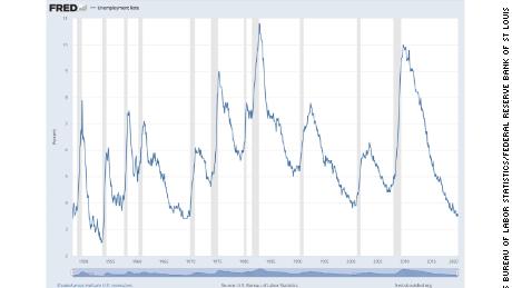 This chart shows US unemployment rate data over a number of years.